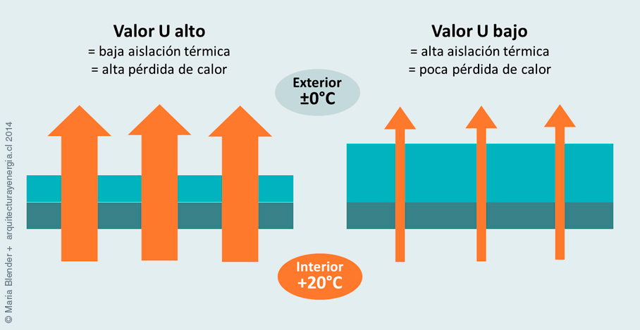 El valor U. Transmitancia térmica en edificación.