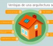 Ventajas de una Construcción sustentable