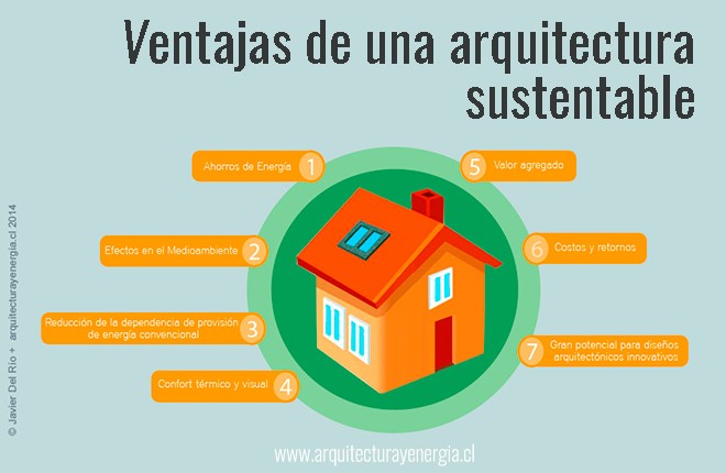 Ventajas de una arquitectura sustentable