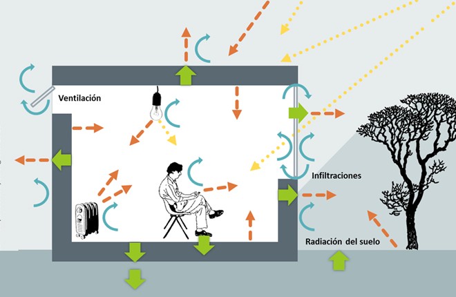 La transmisión del calor en edificios.