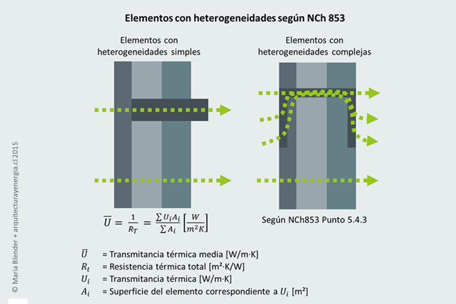 Elementos con heterogeneidades según NCh 853