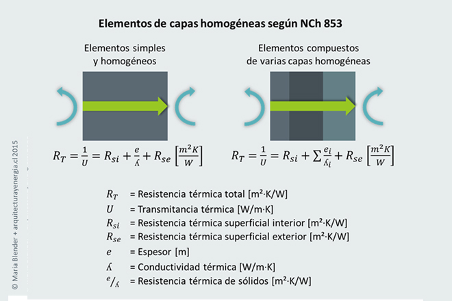 Elementos de capas homogéneas según NCh 853