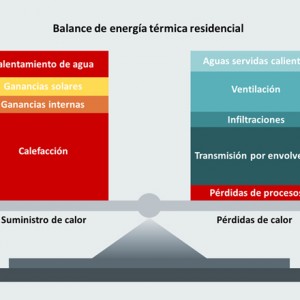 ¿Qué es el balance energético de un edificio?