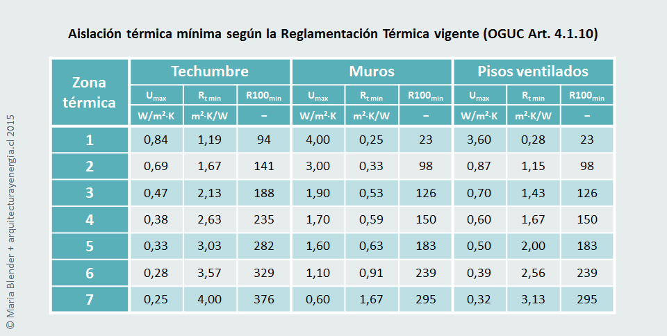 Reglamentación térmica_Chile