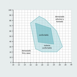 El confort Térmico