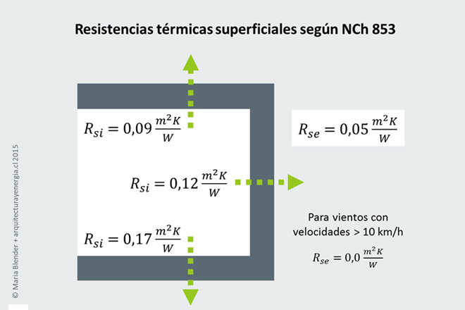 Resistencias térmicas superficiales según NCh853
